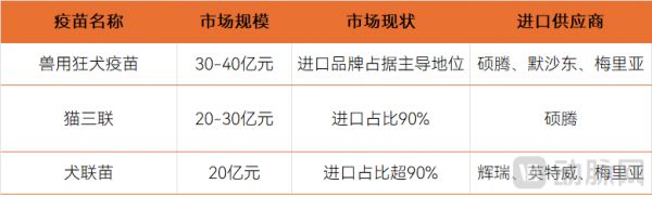 国内宠物疫苗市场格局 数据来源：公开资料、企业访谈