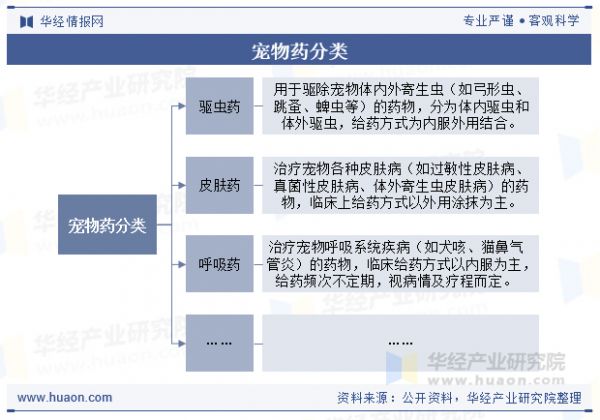 宠物药分类