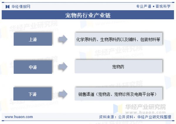 宠物药行业产业链