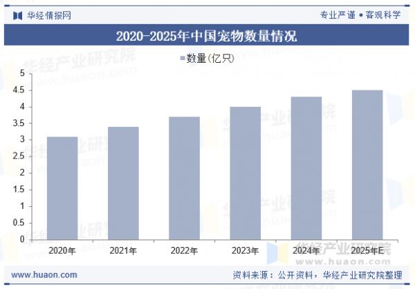 2020-2025年中国宠物数量情况