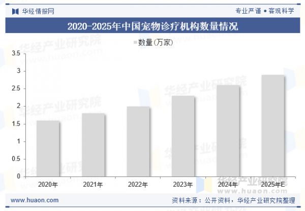 2020-2025年中国宠物诊疗机构数量情况