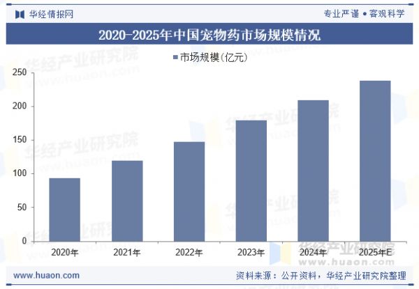 2020-2025年中国宠物药市场规模情况