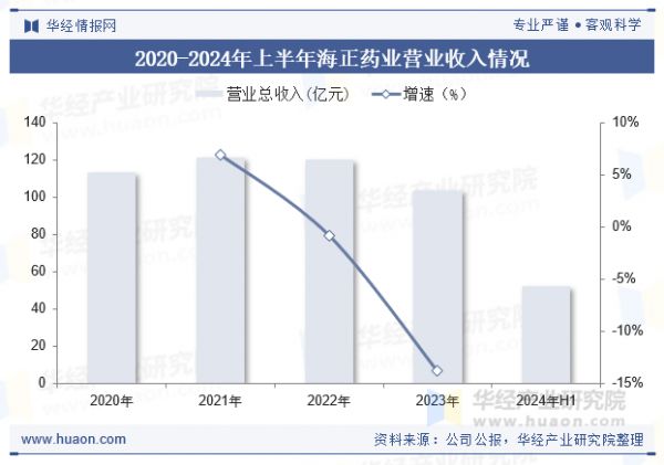 2020-2024年上半年海正药业营业收入情况
