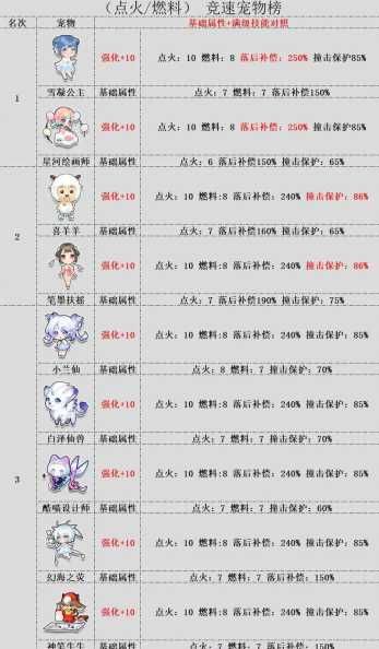 QQ飞车宠物选哪个好？如何挑选最强宠物？-第1张图片