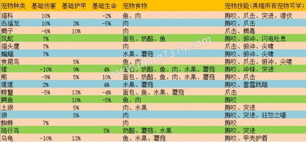 魔兽世界怀旧服猎人宠物食物、技能、伤害、护甲、生命