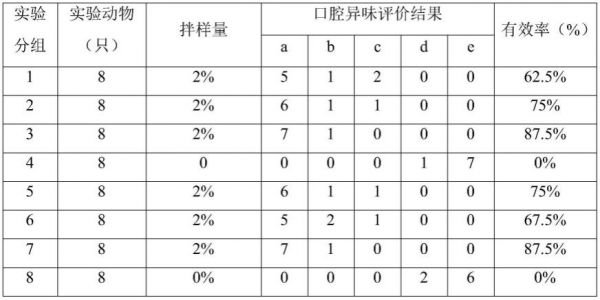 一种清除宠物犬猫口臭的功能食品及制备方法与用途与流程