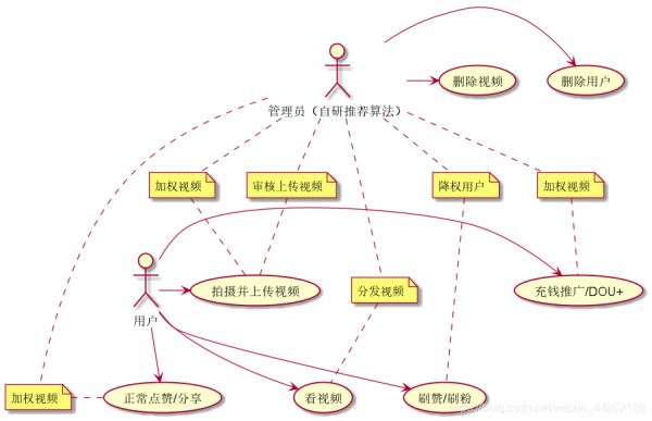 软件工程课程设计【宠物医院】UML