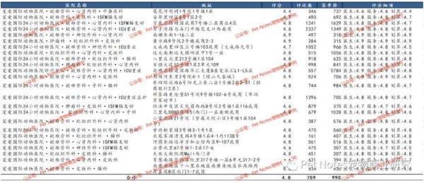 走高端路线，对宠爱国际门店分布的总结性论述