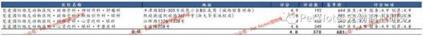 走高端路线，对宠爱国际门店分布的总结性论述