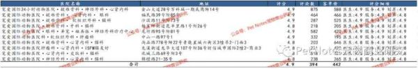 走高端路线，对宠爱国际门店分布的总结性论述