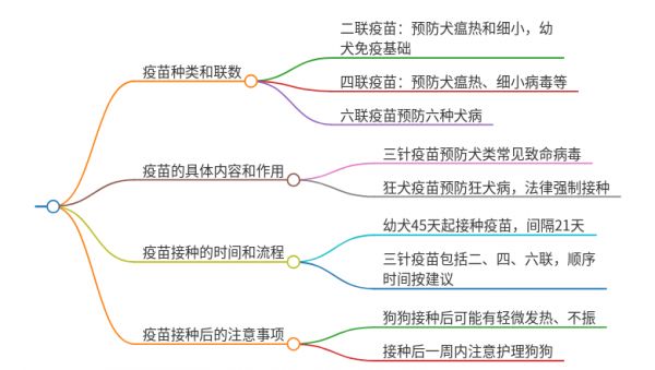 狗狗三针疫苗都是一样的吗