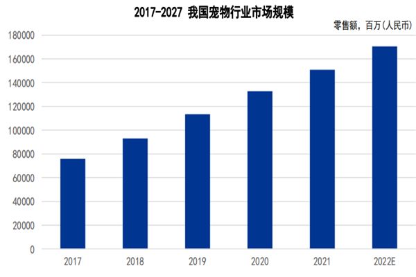 宠物行业