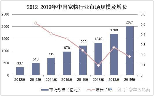宠物行业市场分析