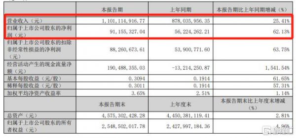 宠物经济“爆”了！中宠股份净利大增近七成，股价直拉涨停