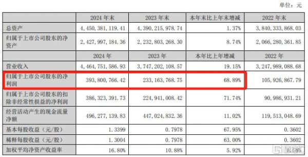 宠物经济“爆”了！中宠股份净利大增近七成，股价直拉涨停