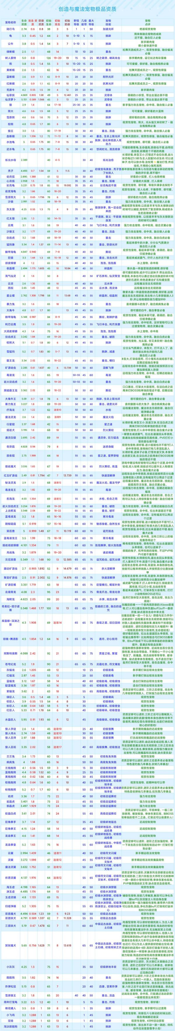 崩溃大陆最强的宠物_崩溃最强大陆宠物推荐_崩溃大陆最强宠物