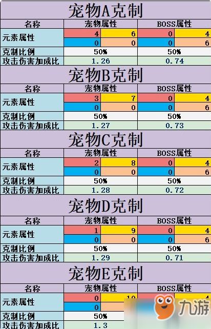 不休的乌拉拉宠物克制一览表