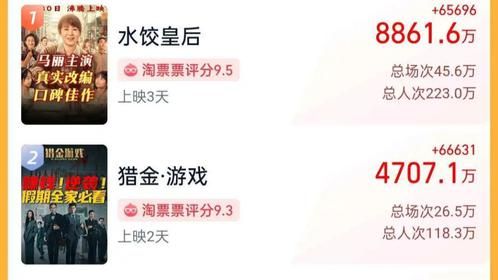2025年五一档电影新片票房破3亿