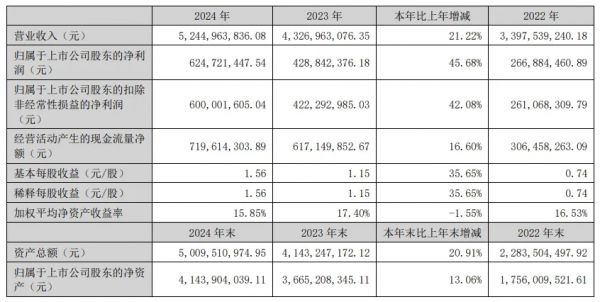 2024年度业绩数据 图源：乖宝宠物