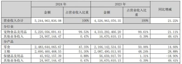 营收业务分布图源：乖宝宠物