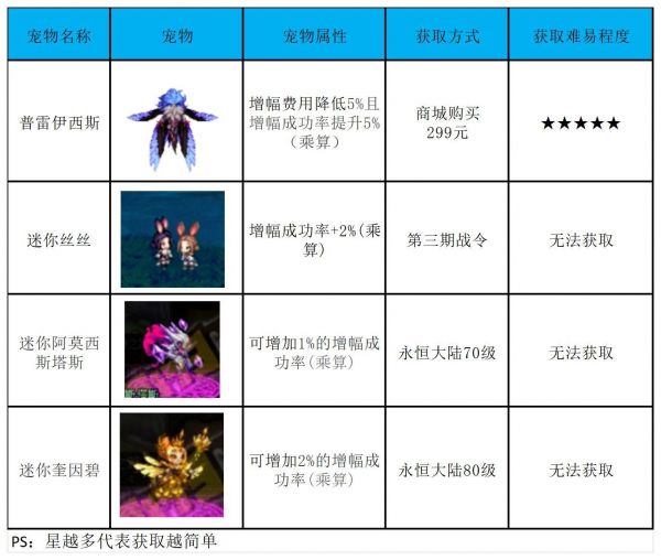 dnf增幅宠物获取方法
