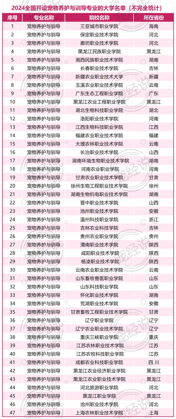 蓝海的船上缺水手，宠物行业“人才荒”有解了