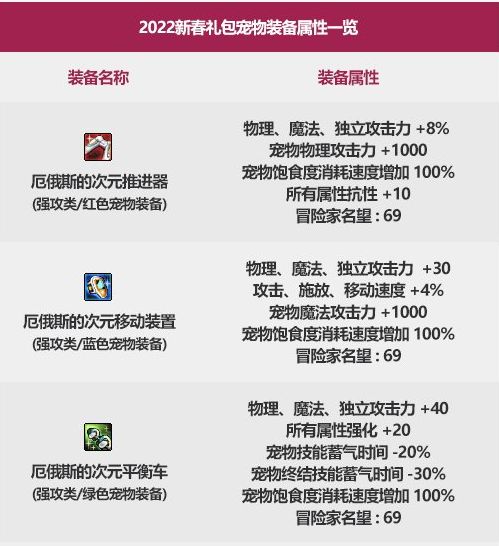 dnf100级阿修罗宠物带什么 100级阿修罗宠物推荐