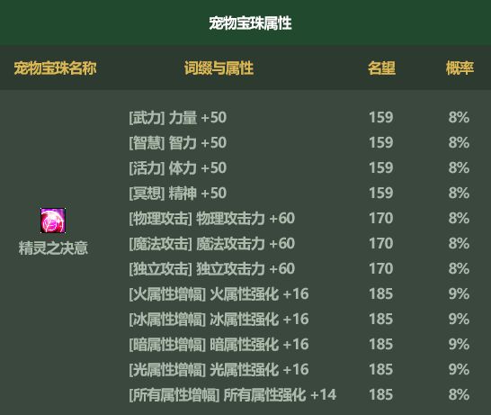 DNF2022五一套宠物属性怎么样-2022五一套宠物属性介绍