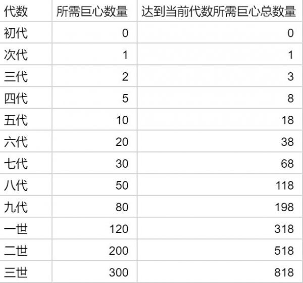 提灯与地下城宠物进化材料材料要多少