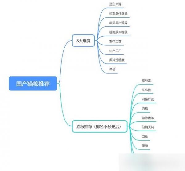 猫粮购买指南：国产优质猫粮品牌大盘点之「网易严选」-有驾