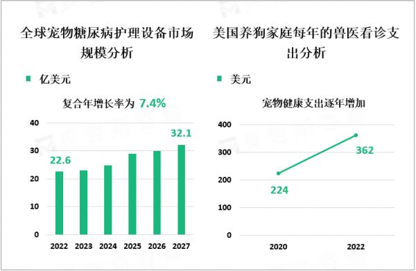 全球宠物糖尿病护理设备市场规模分析