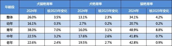 给宠物负责任的爱,新瑞鹏集团贯彻领先行业的绝育流程标准