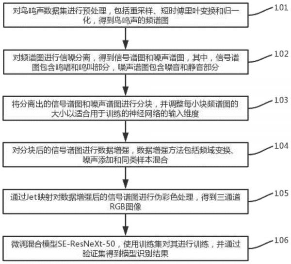 一种基于图像处理的鸟鸣声特征强化方法与流程
