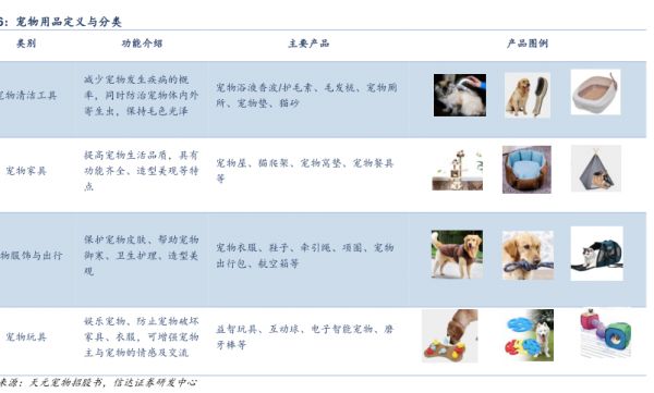 宠物用品定义与分类 - 2023年01月 - 行业研究数据