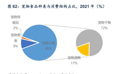 宠物食品种类与消费结构占比，2021年(%) - 2023年01月 - 行业研究数据