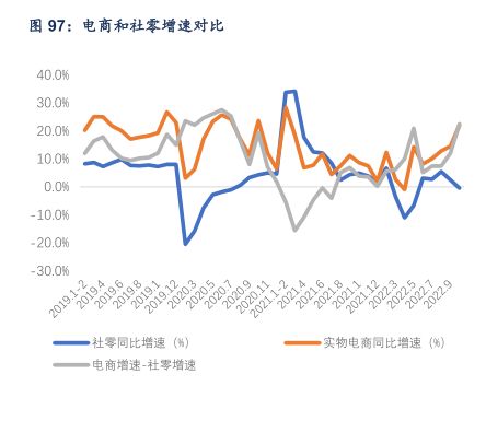 电商和社零增速对比 - 2023年01月 - 行业研究数据