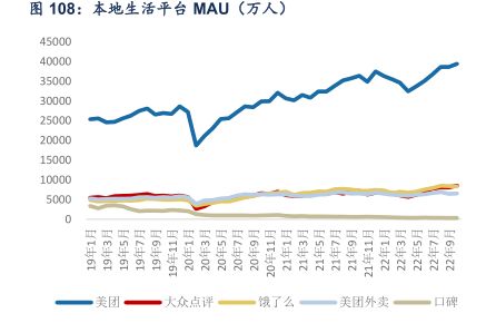 本地生活平台MAU(万人) - 2023年01月 - 行业研究数据