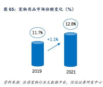 宠物用品市场份额变化(%) - 2023年01月 - 行业研究数据