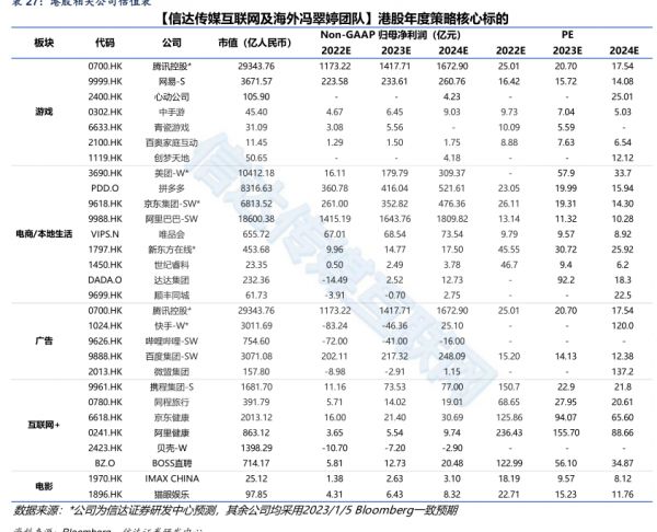 【信达传媒互联网及海外冯翠婷团队】港股年度策略核心标的 - 2023年01月 - 行业研究数据
