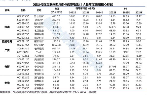 【信达传媒互联网及海外冯翠婷团队】A股年度策略核心标的 - 2023年01月 - 行业研究数据