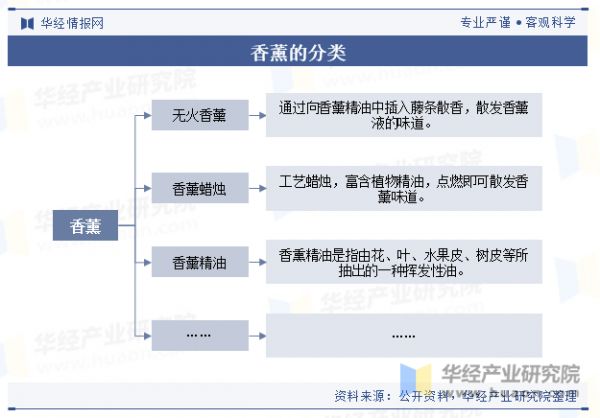 香薰的分类