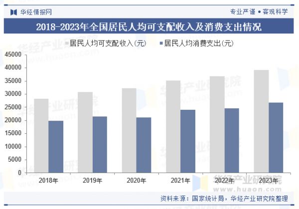 2018-2023年全国居民人均可支配收入及消费支出情况