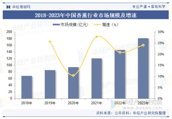 2018-2023年中国香薰行业市场规模及增速