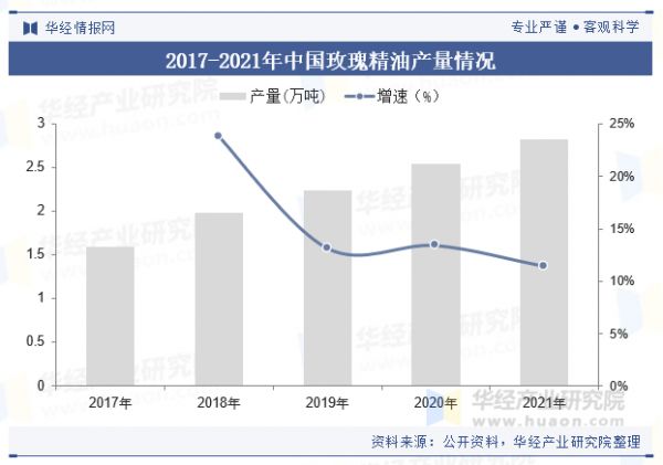 2017-2021年中国玫瑰精油产量情况