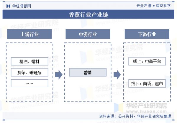 香薰行业产业链