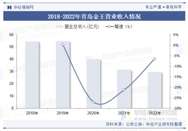 2018-2022年青岛金王营业收入情况