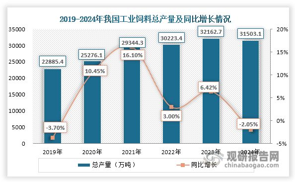 我国工业饲料行业呈现持续发展韧性，2020-2023年总产量保持稳步增长态势。2024年受生猪、羊等养殖规模缩减影响，其总产量出现2.05%的小幅回落，但仍维持在30000万吨以上高位。值得一提的是，自2011年超越美国成为全球最大工业饲料生产国以来，我国已连续13年保持世界第一地位。