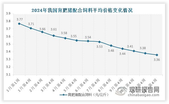 从主要工业饲料品种平均价格来看，我国育肥猪配合饲料平均价格由2024年1月第一周的3.77元/公斤下跌至12月第四周的3.36元/公斤，跌幅约为10%左右；肉鸡配合饲料和蛋鸡配合饲料分别由2024年1月第一周的3.89元/公斤、3.59元/公斤下跌至12月第四周的3.48元/公斤和3.18元/公斤，跌幅分别为10.54%和11.42%。