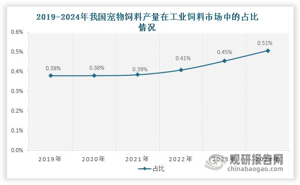 数据来源：中国饲料工业协会、观研天下整理