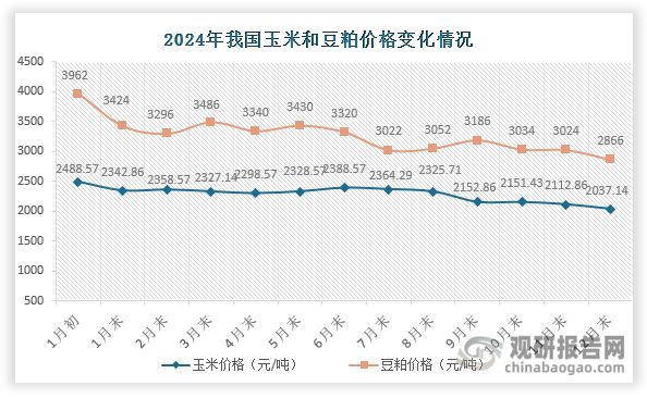 玉米和豆粕是工业饲料生产的主要原材料，基于“玉米+豆粕”作为工业饲料的能量与蛋白优质组合在我国得到广泛应用。2024年受种植成本下降等因素影响，玉米和豆粕价格整体走低，12末分别降至2037.14元/吨和2866元/吨，较年初分别下跌18.14%和27.66%，带动工业饲料价格同步下调。